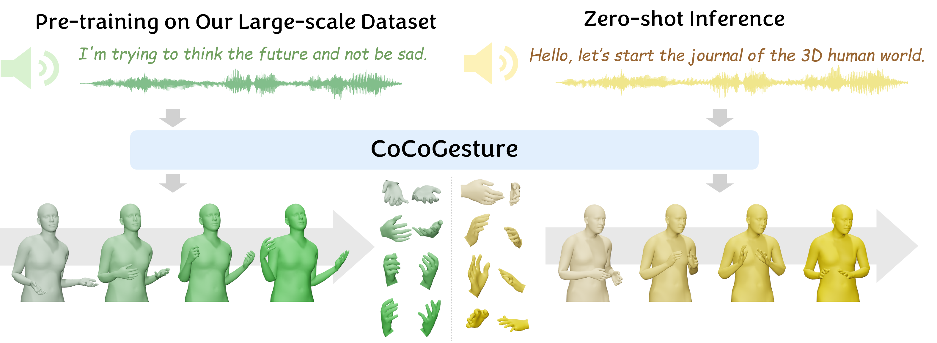 cocogesture research figure