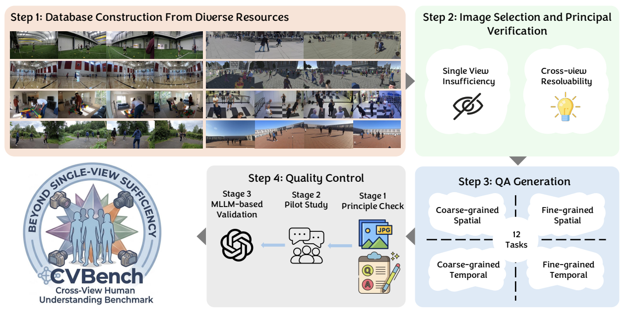 CVBench dataset construction and cross-view question verification overview