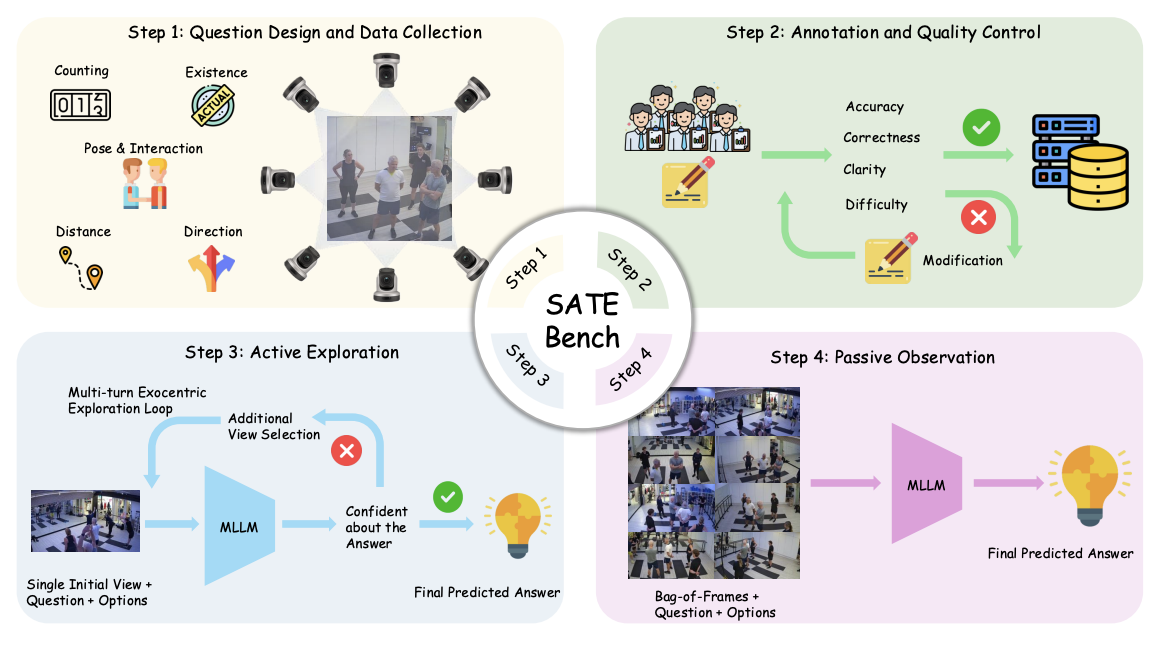 SATEBench question design, quality control, active exploration and passive observation overview